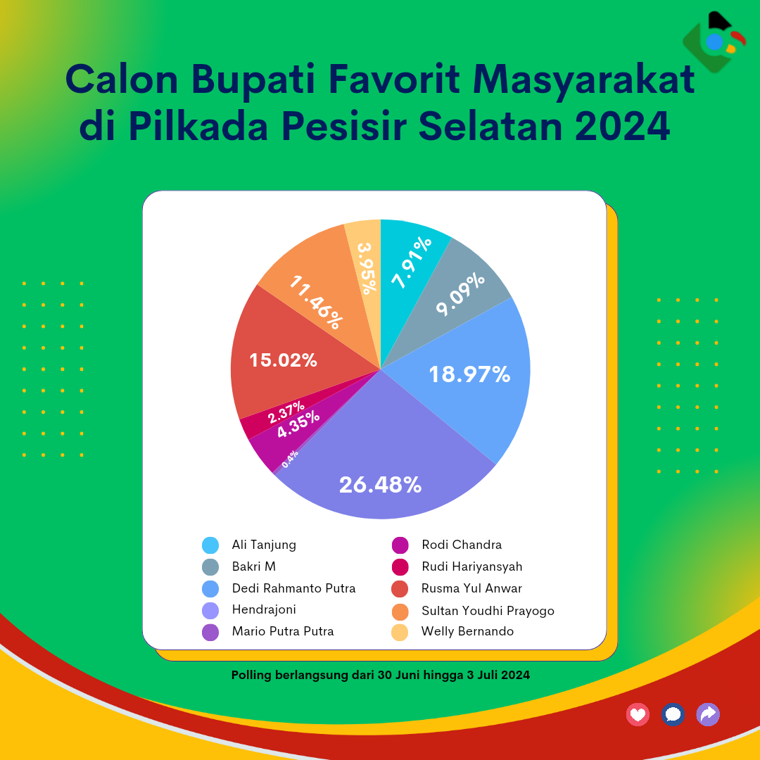 Hasil akhir polling Calon Bupati Favorit Masyarakat di Pilkada Pesisir Selatan 2024 yang digelar bandasapuluah.com pada 30 Juni hingga 3 Juli 2024.