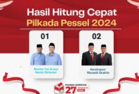 Hitung Cepat Pilkada Pesisir Selatan 2024