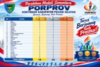 Porprov XVI Sumbar: Pessel Kumpulkan 99 Medali, 18 Emas, KONI Apresiasi Perjuangan Atlet
